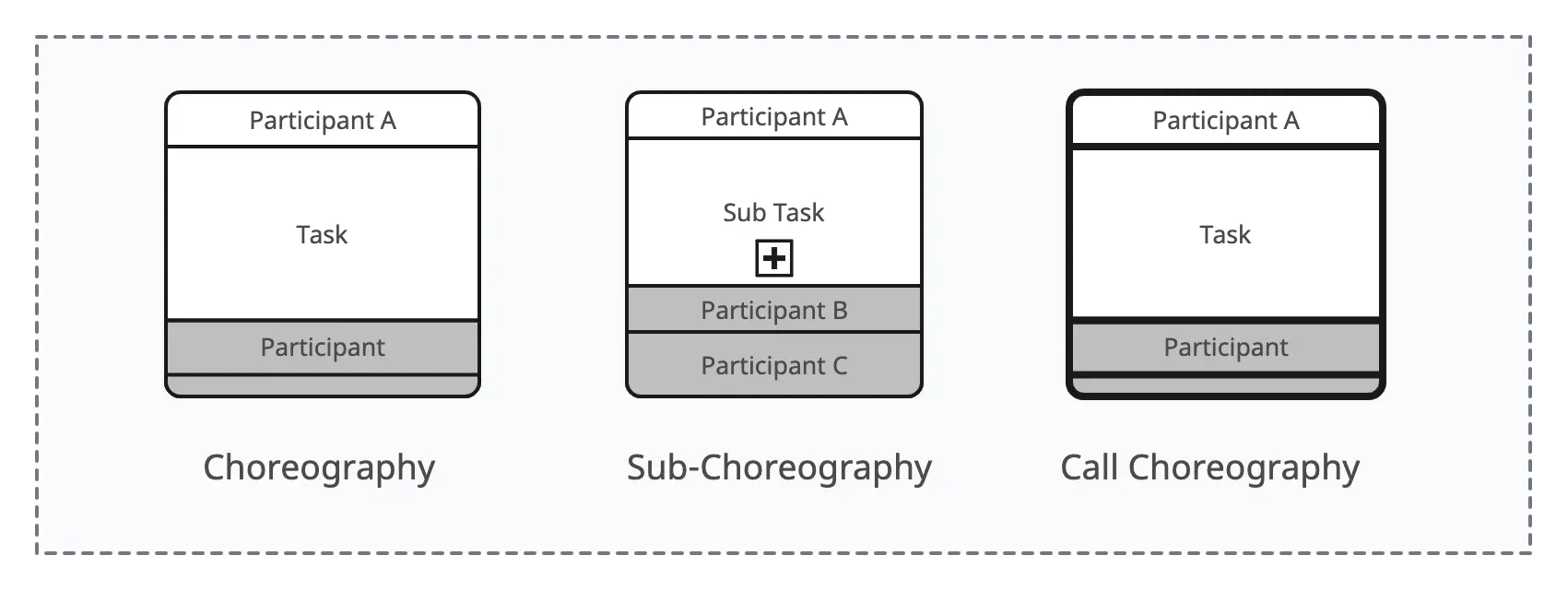 BPMN Choreographies