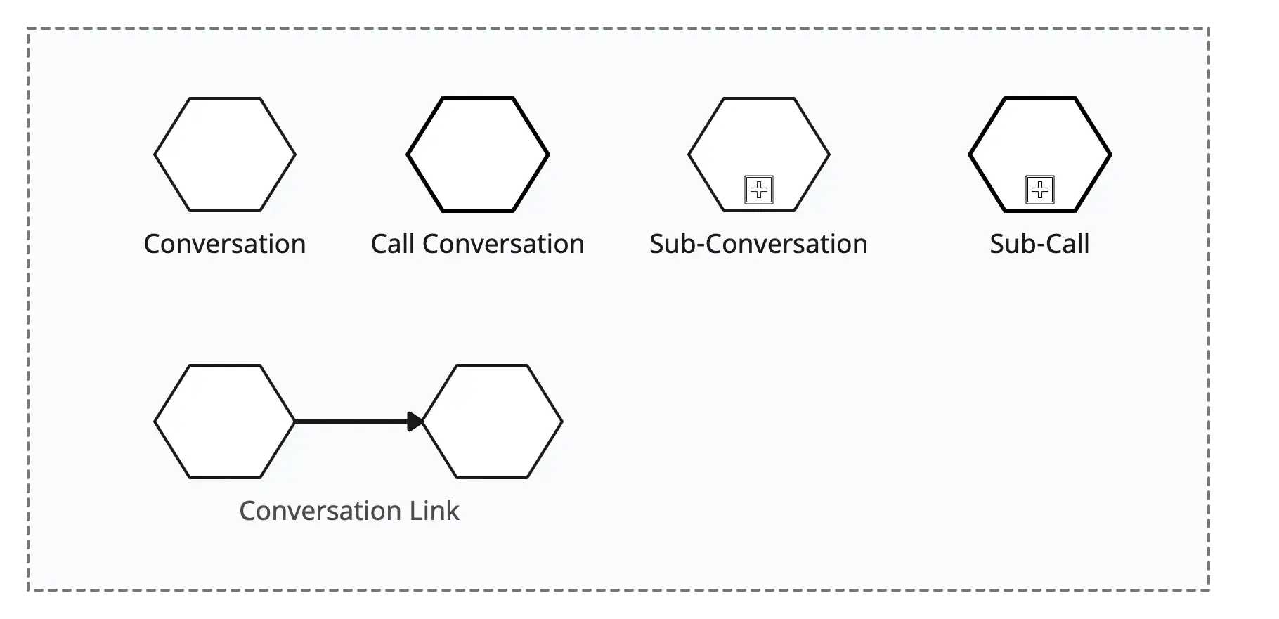 BPMN Conversations