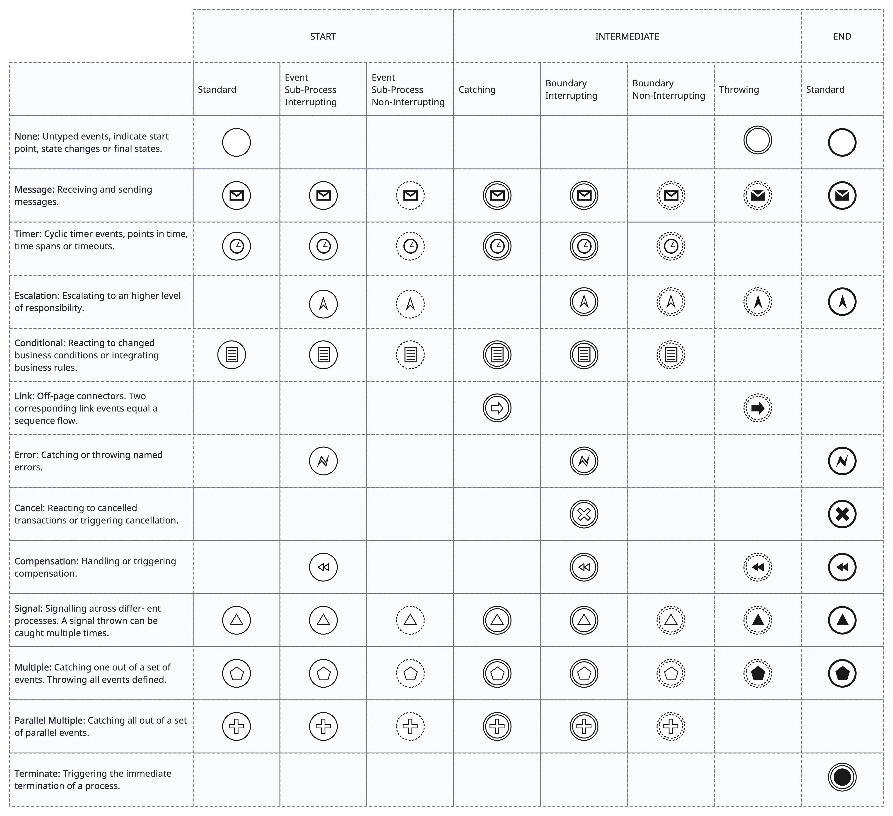 BPMN Events Symbols