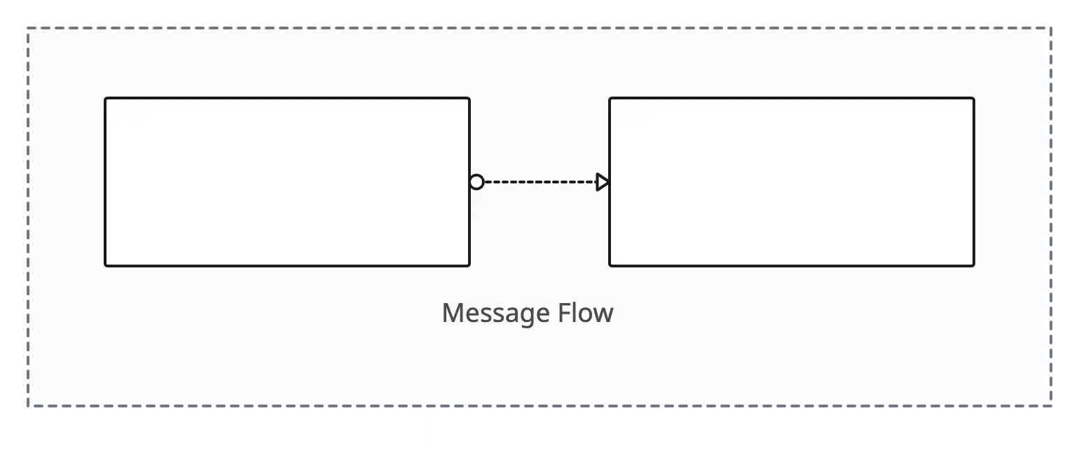 BPMN Message Flow