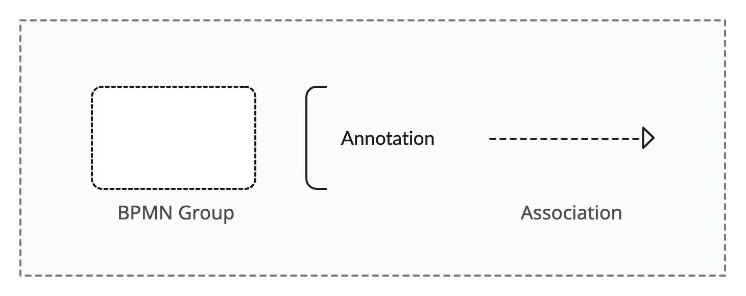 Group, Annotation, & Association