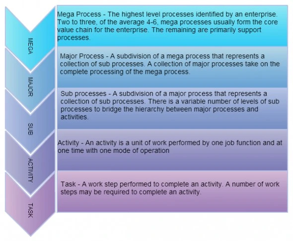 BPM Hierarchy