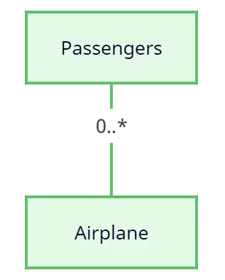 Multiplicity Relationship in UML Class diagrams