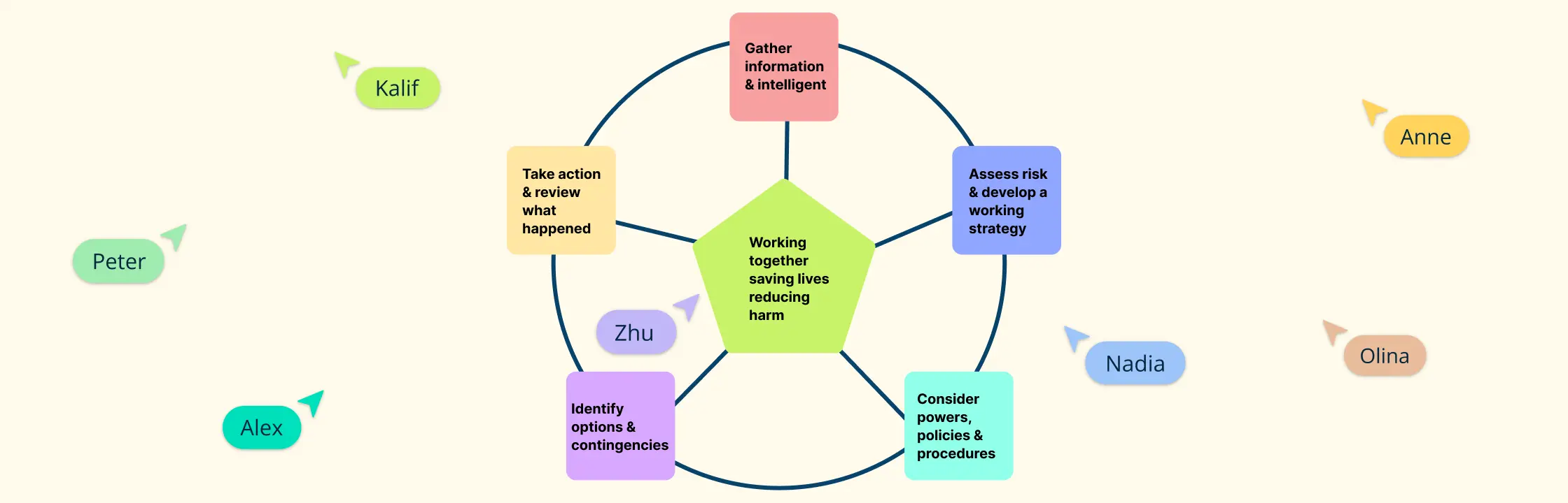 A Step-by-Step Guide to the Critical Decision Making Model