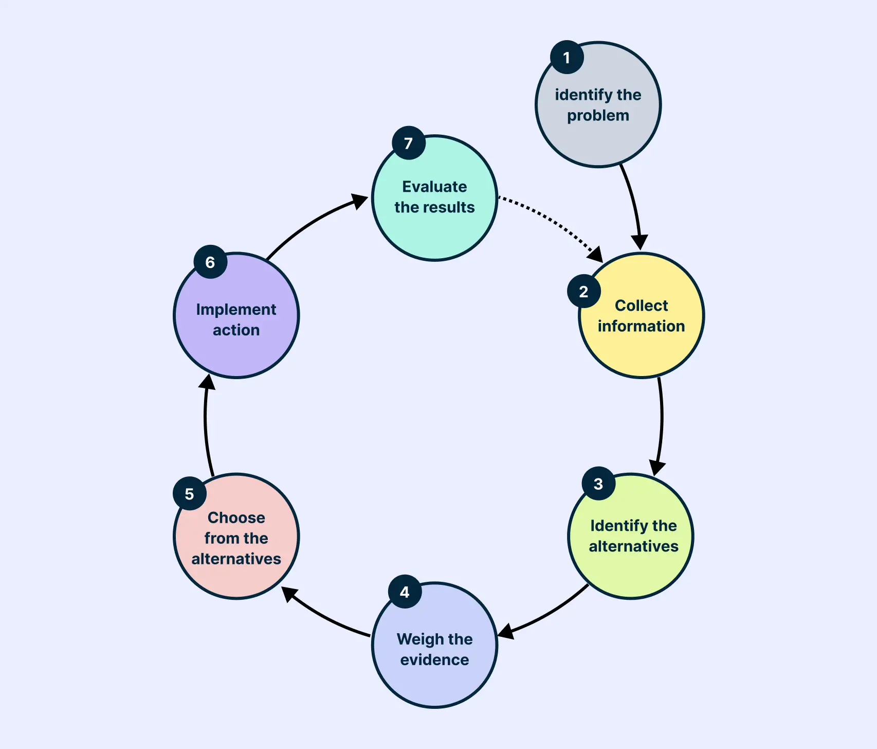 decision making process