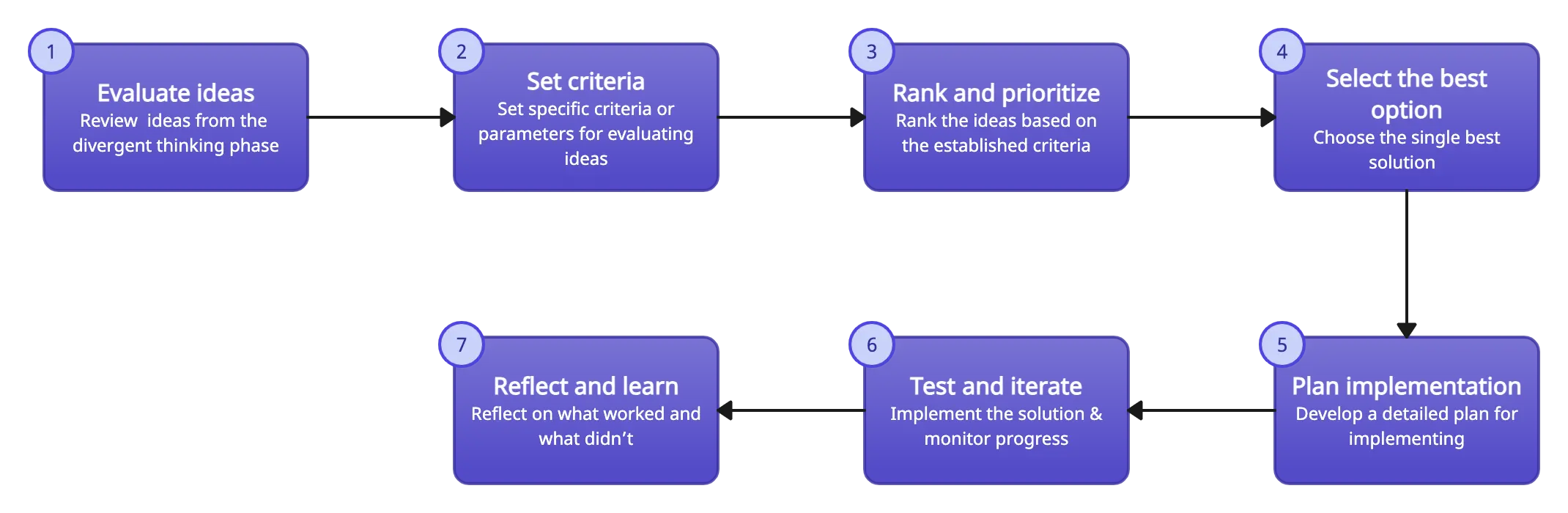 Convergent Thinking Steps