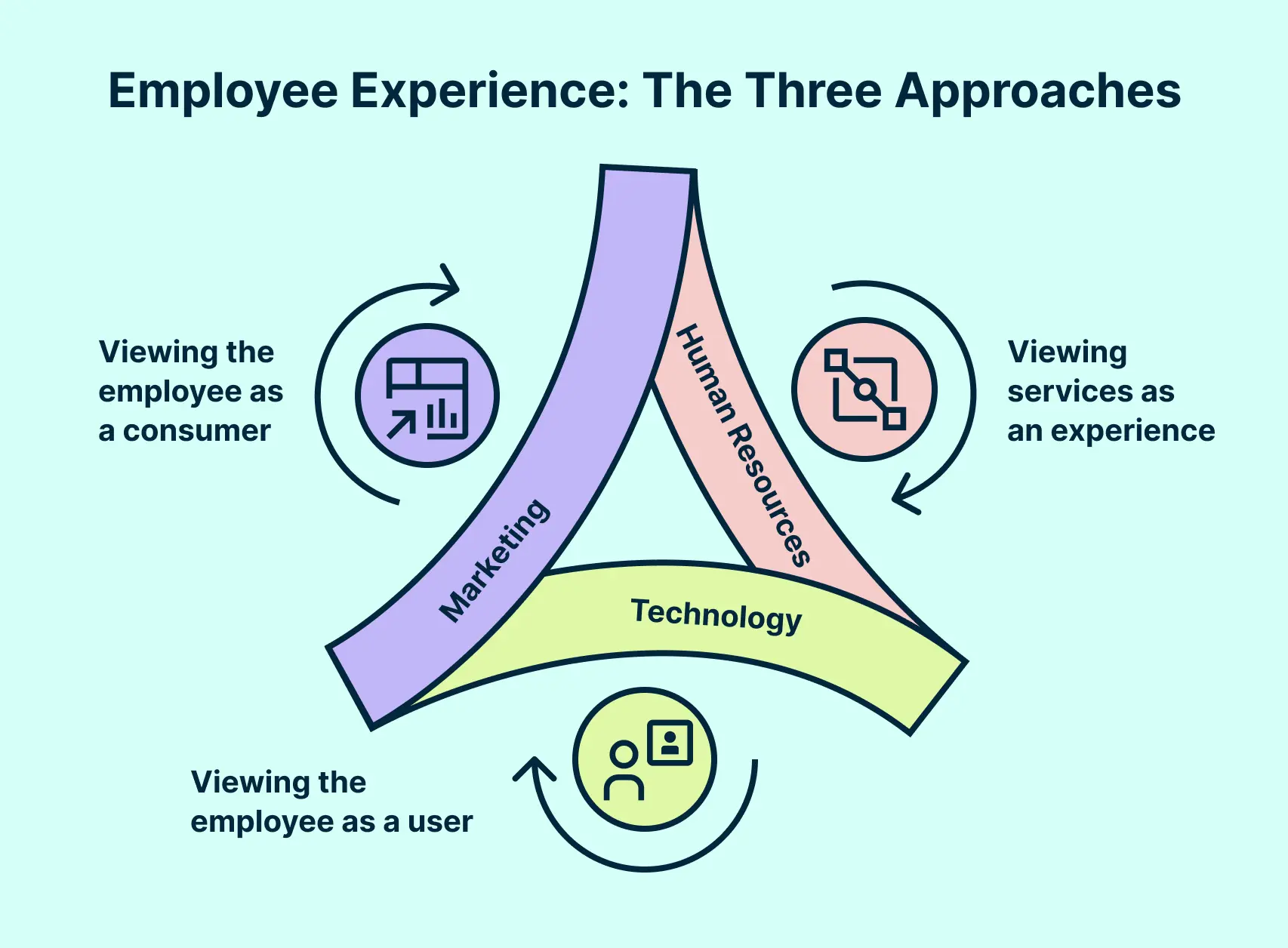 The three approaches of employee experience design