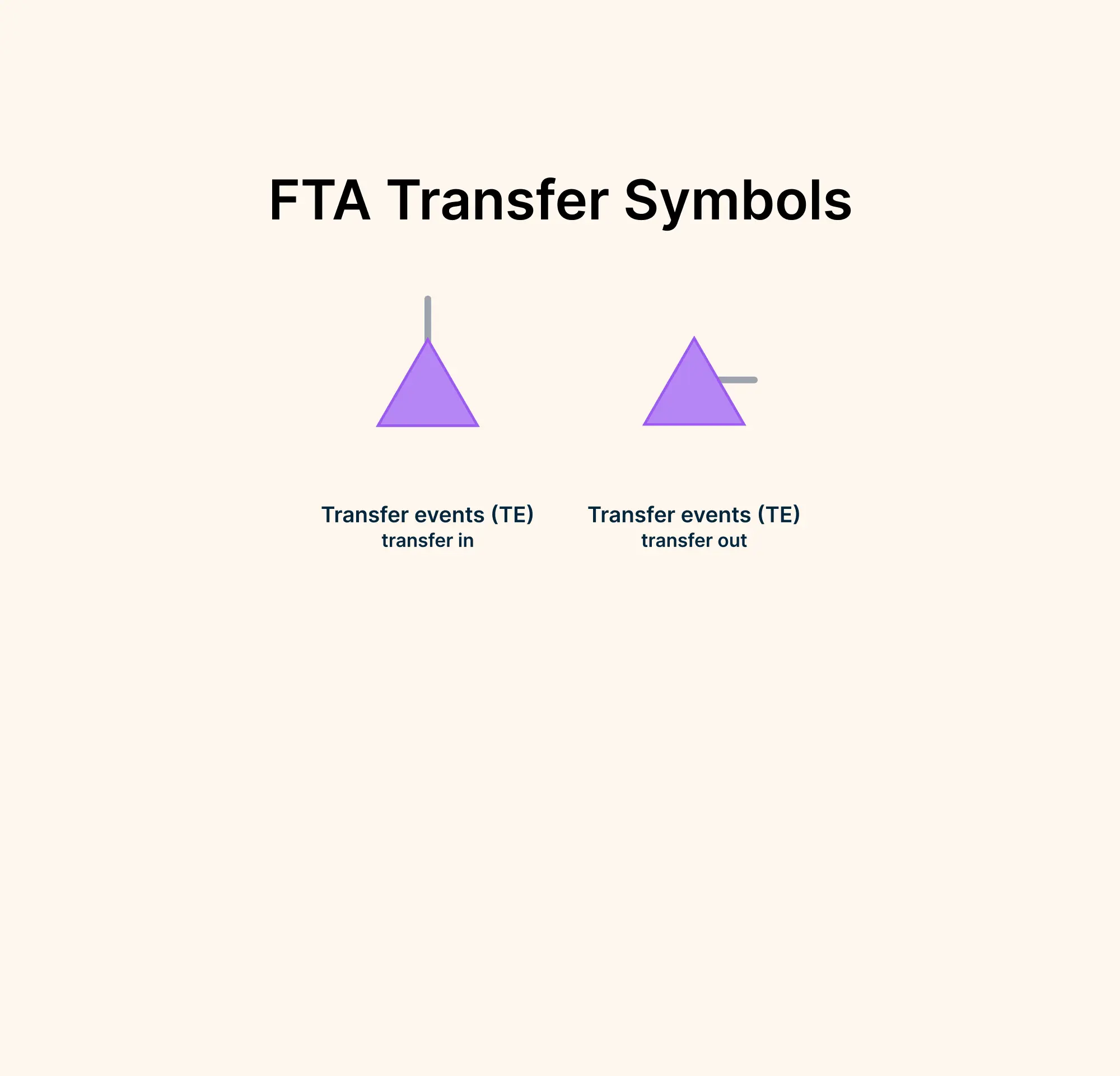 Fault Tree Analysis Transfer Symbols