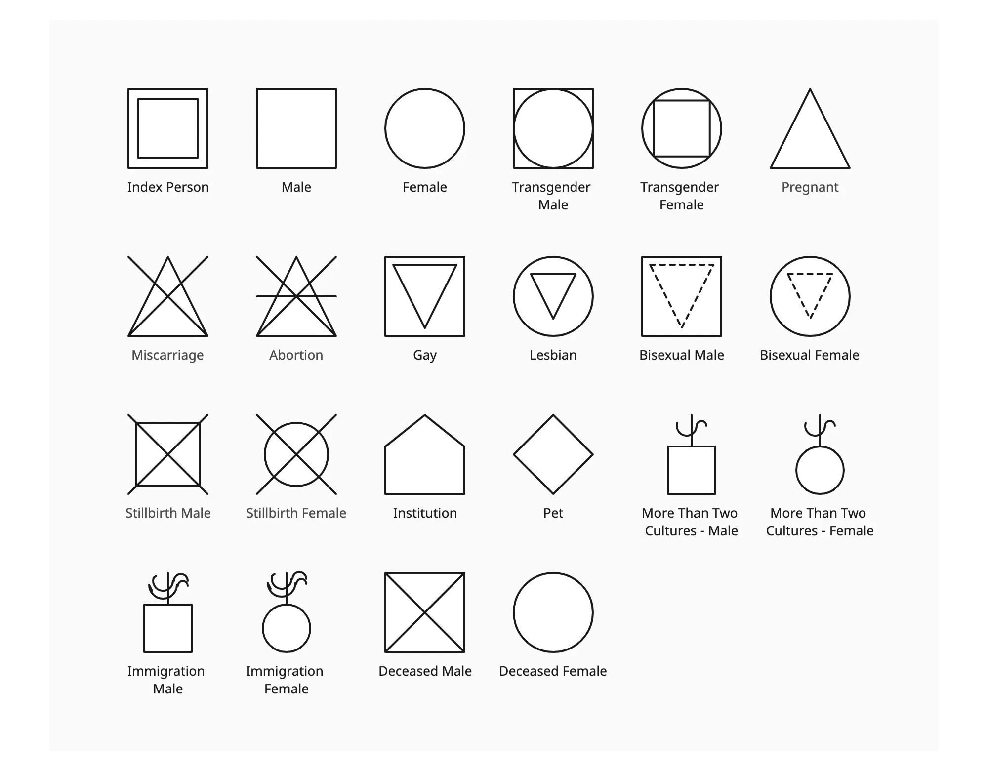 Basic Genogram Symbols