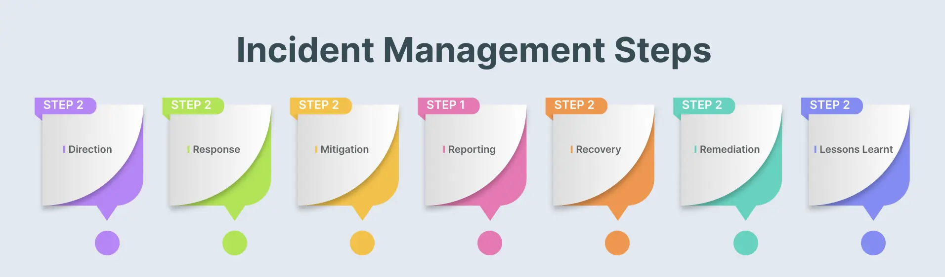 Incident Mangement Steps