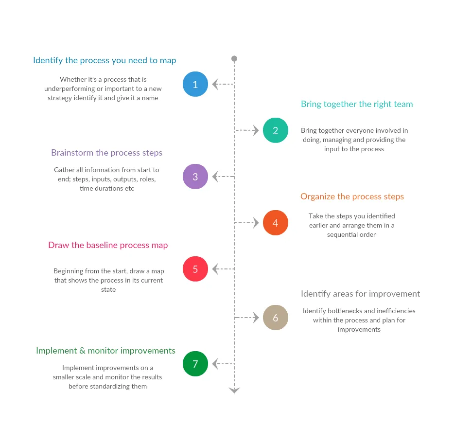 Process Mapping Steps - Create Process Maps - Step by Step