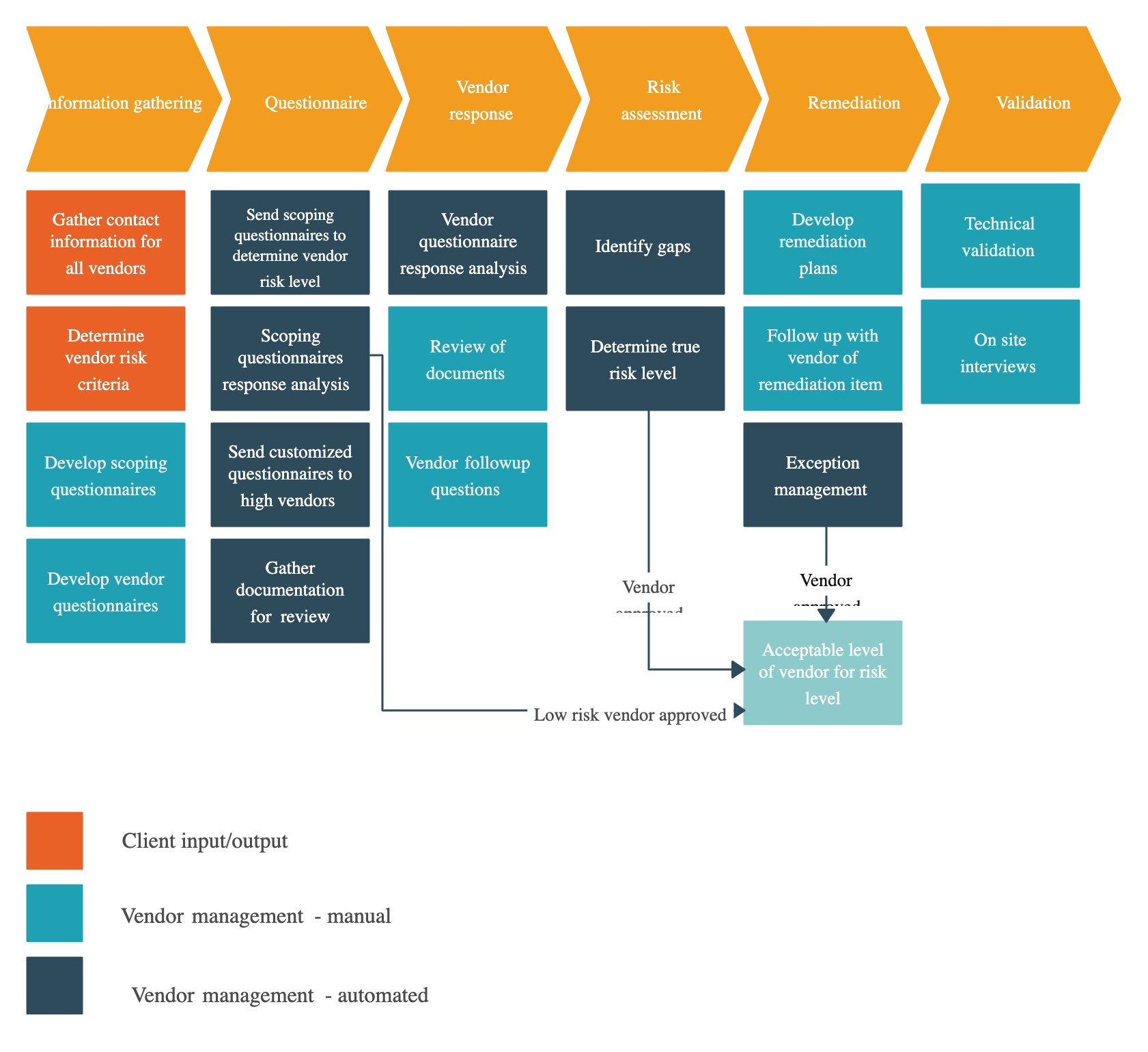 Process Flow Diagram Template for Business Process Mapping Techniques
