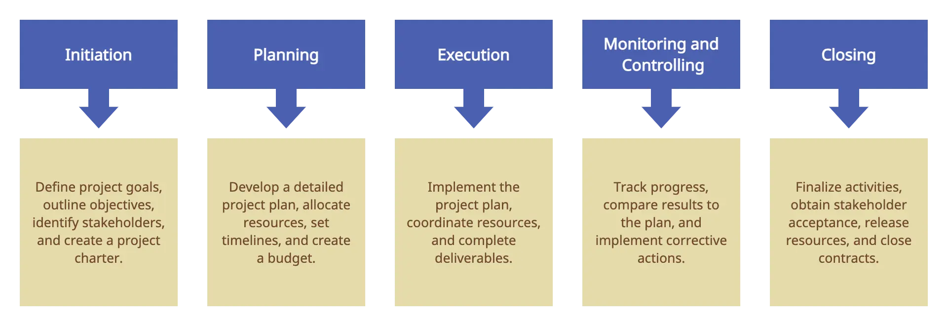 Project Management Lifecycle