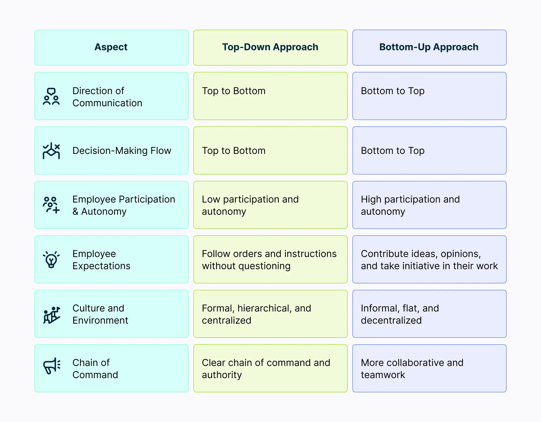 Top Down Vs Bottom Up Approach: Differences