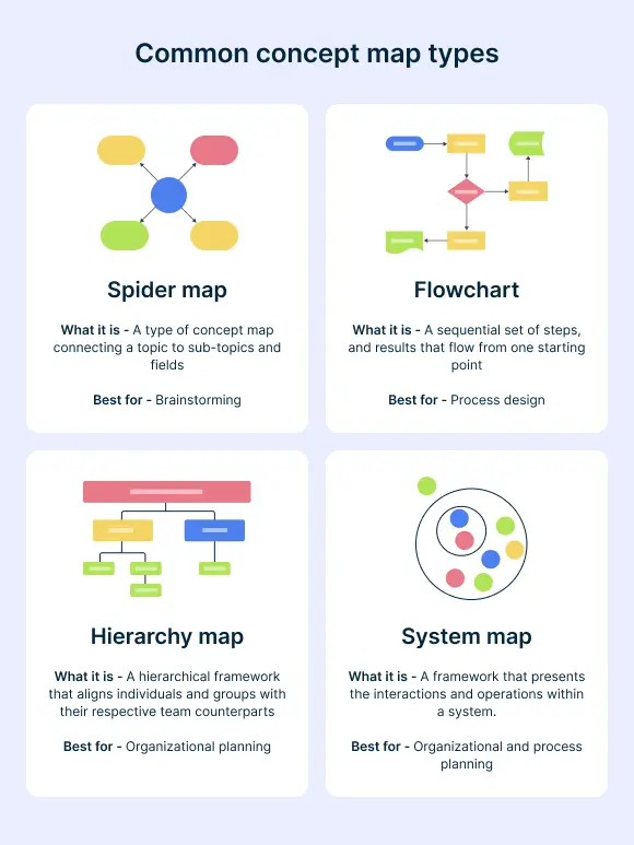 Types of concept maps