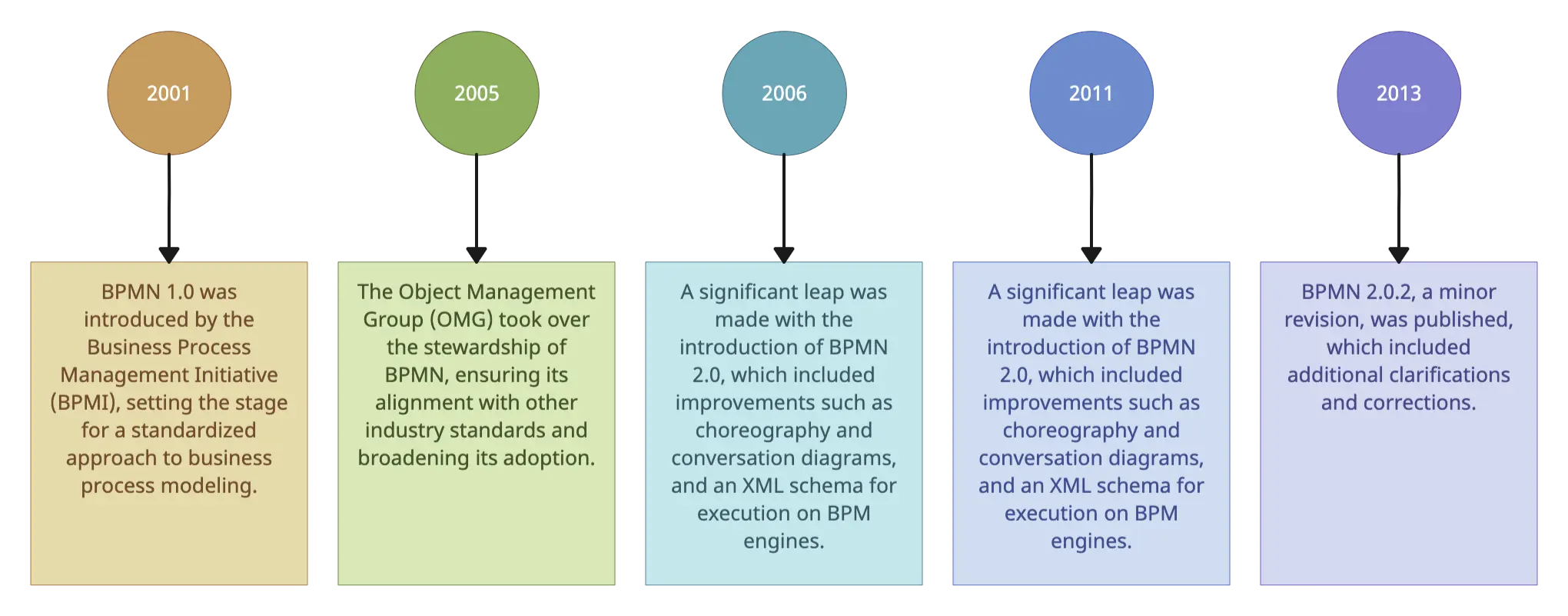 History of BPMN