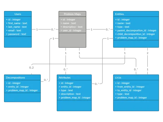 CDM Database Diagram