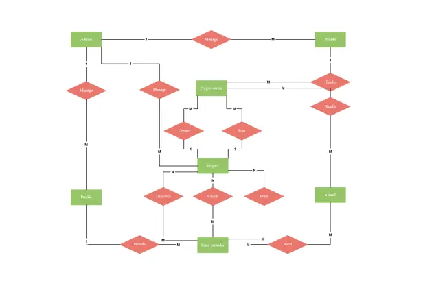 Project Management System ER Diagram