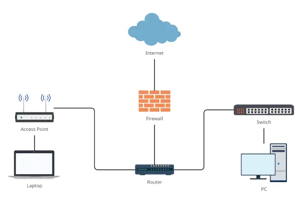 Simple Network Diagram Example