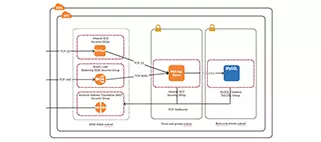 How to Quickly Design AWS Architecture Diagrams