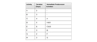 Importance of Critical Path Method in Project Planing